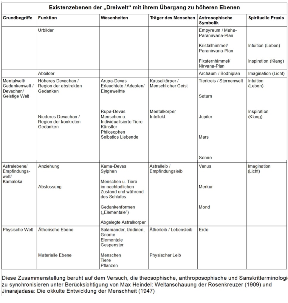 Die Dreiwelt - ewigeweisheit.de